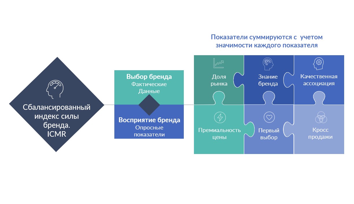Оцените силу и здоровье своего бренда