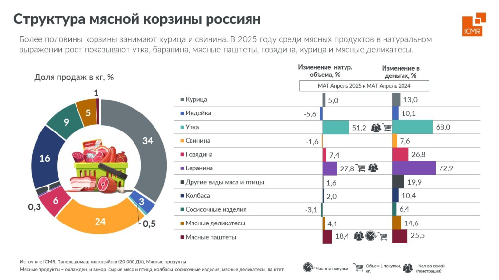 ICMR-GFK-myasnaya-korzina-rossian-1kv-2025