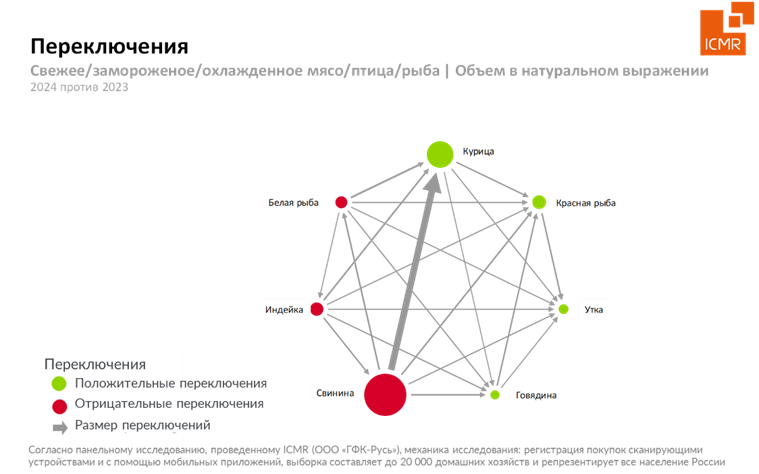 ICMR-GFK-Rus-Rynok-k (3).png ICMR-GFK-potrebitelsi-perekluchenie-ryba-myaso-2.png