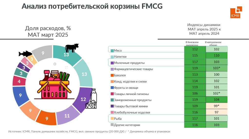 ICMR-GFK-potrebitelskaya-korzina-rossian-1kv-2025