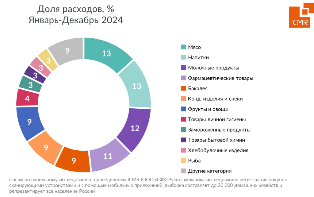 ICMR-GFK-Rus-Rynok-k (4).png ICMR-GFK-potrebitelskaya-korzina-rossian-2024