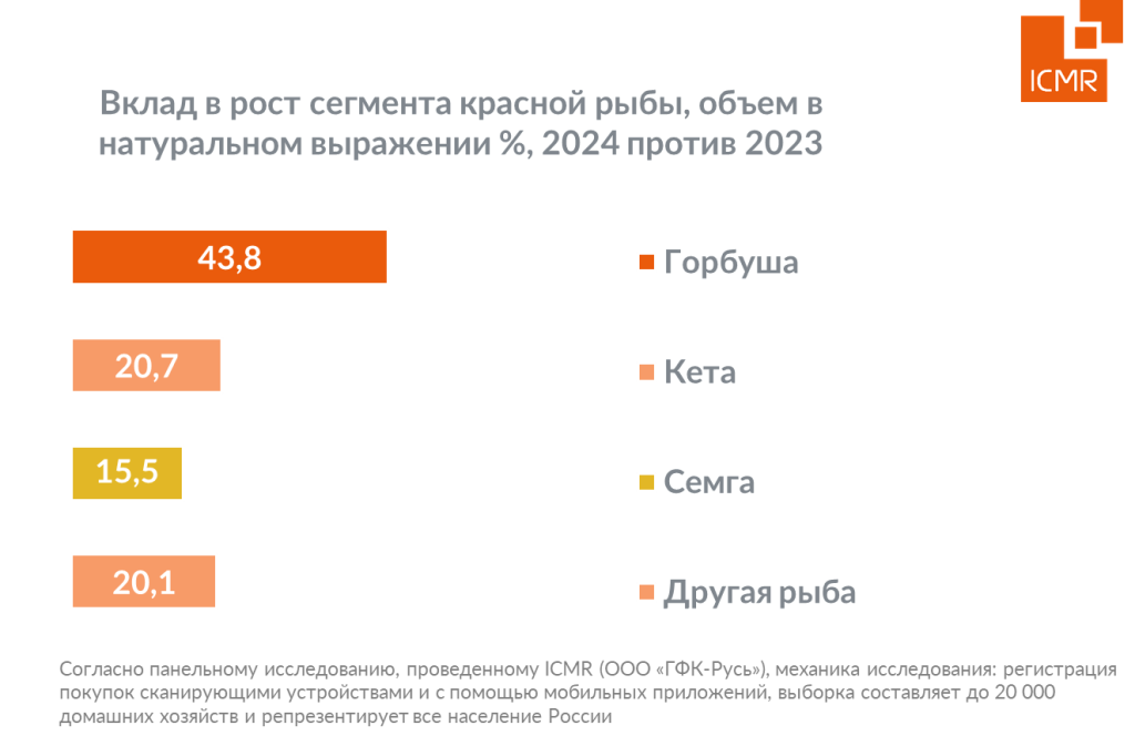 ICMR-GFK-potreblenie-ryby-po-tipy-2024