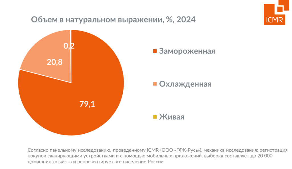 ICMR-GFK-Rus-Rynok-k (1).png ICMR-GFK-potreblenie-ryby-zamorozhennaya-okhlazdennaya-zhivaya-2024