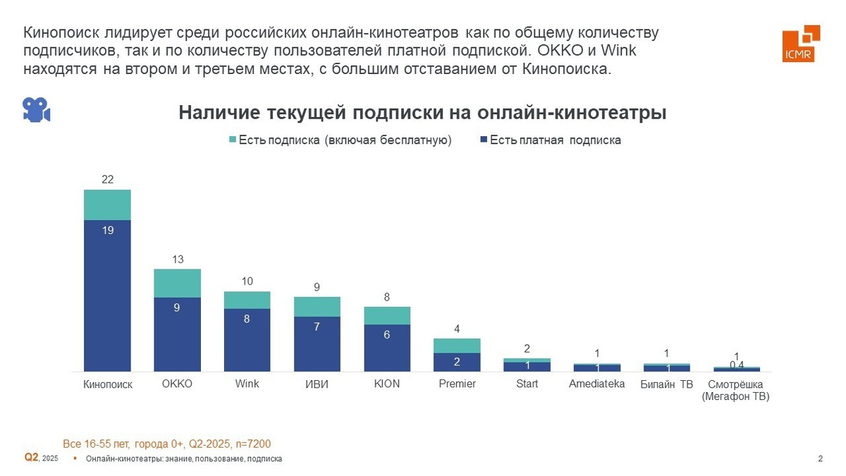 ICMR-GFK-reiting-online-kinoteatrov-2025-2-II