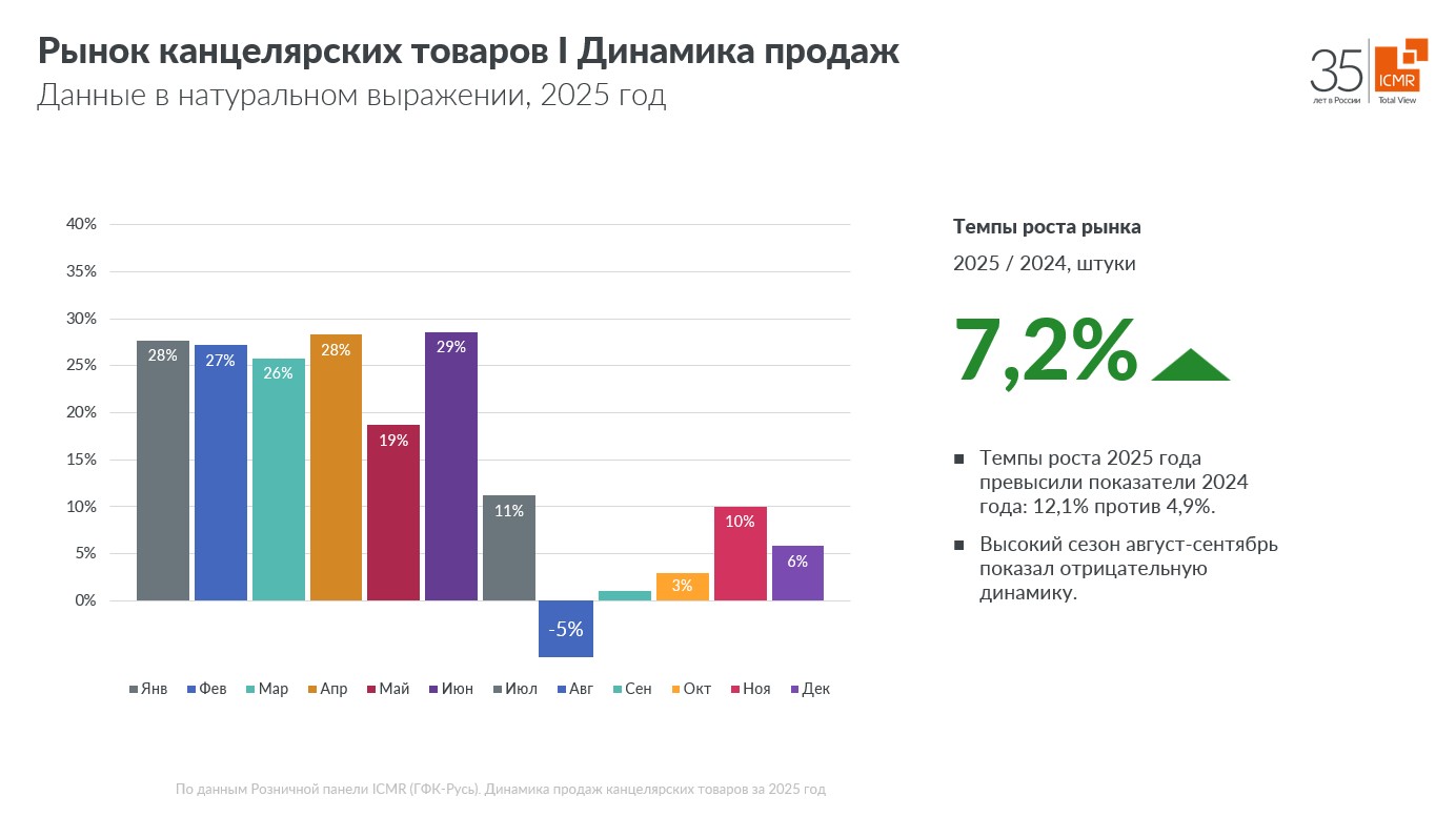 ICMR-GfK-Rus-динамика-продаж-канцтоваров-2025