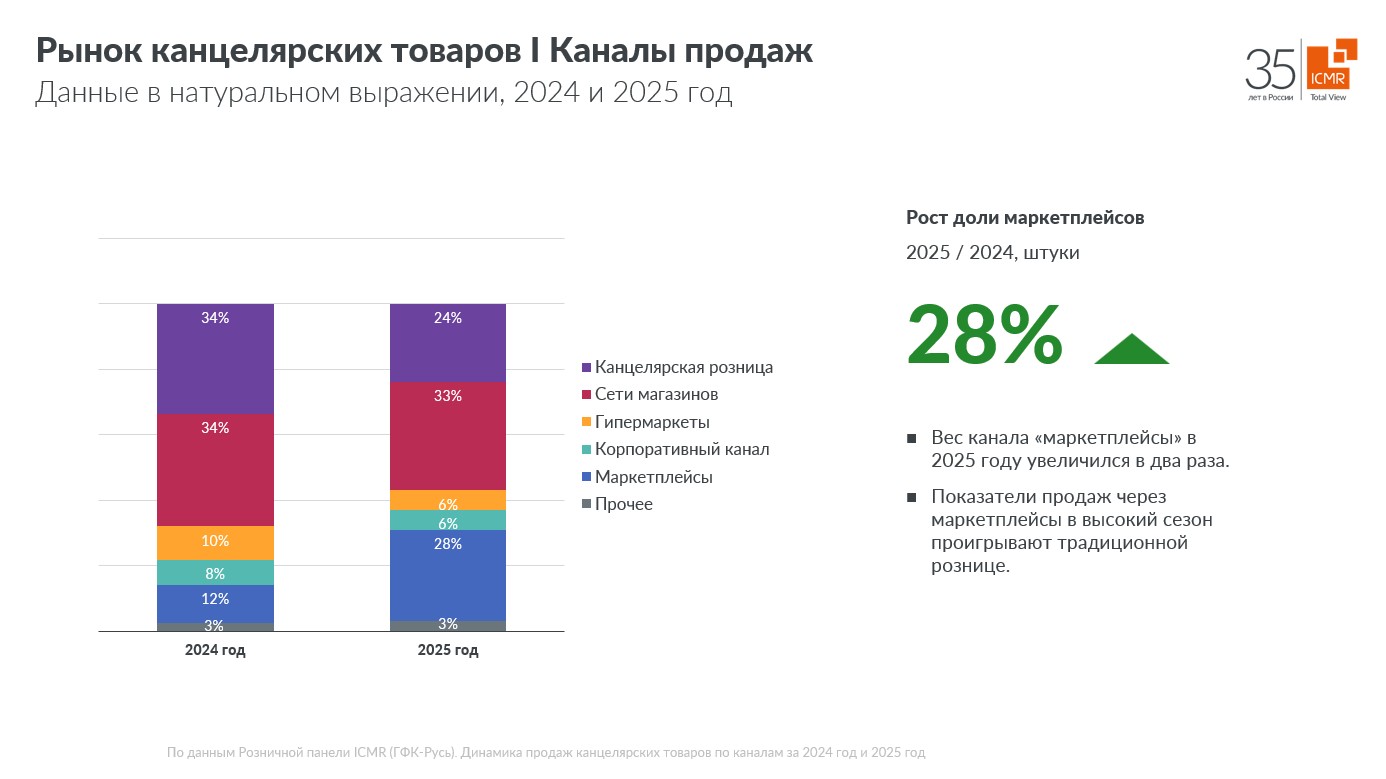 ICMR-GfK-Rus-каналы-продаж-канцтоваров-2025