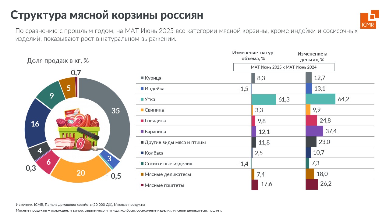 ICMR-GfK-Rus-myasnaya-korzina-june-2025