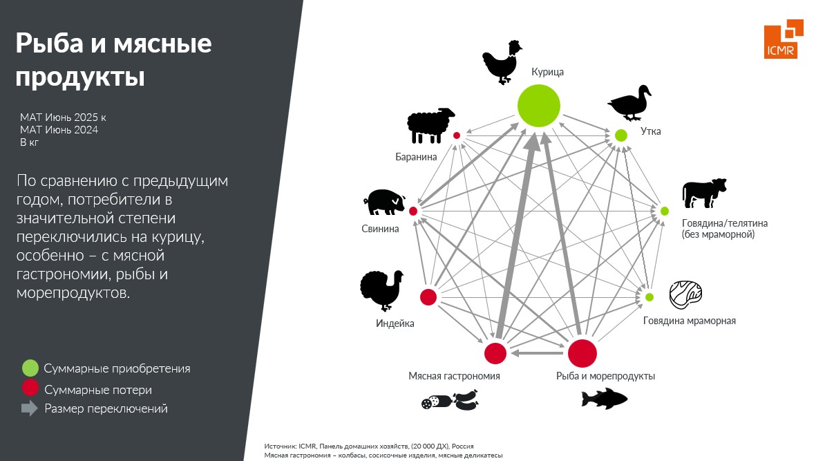 ICMR-GfK-Rus-myaso-perekluchenie-june-2025