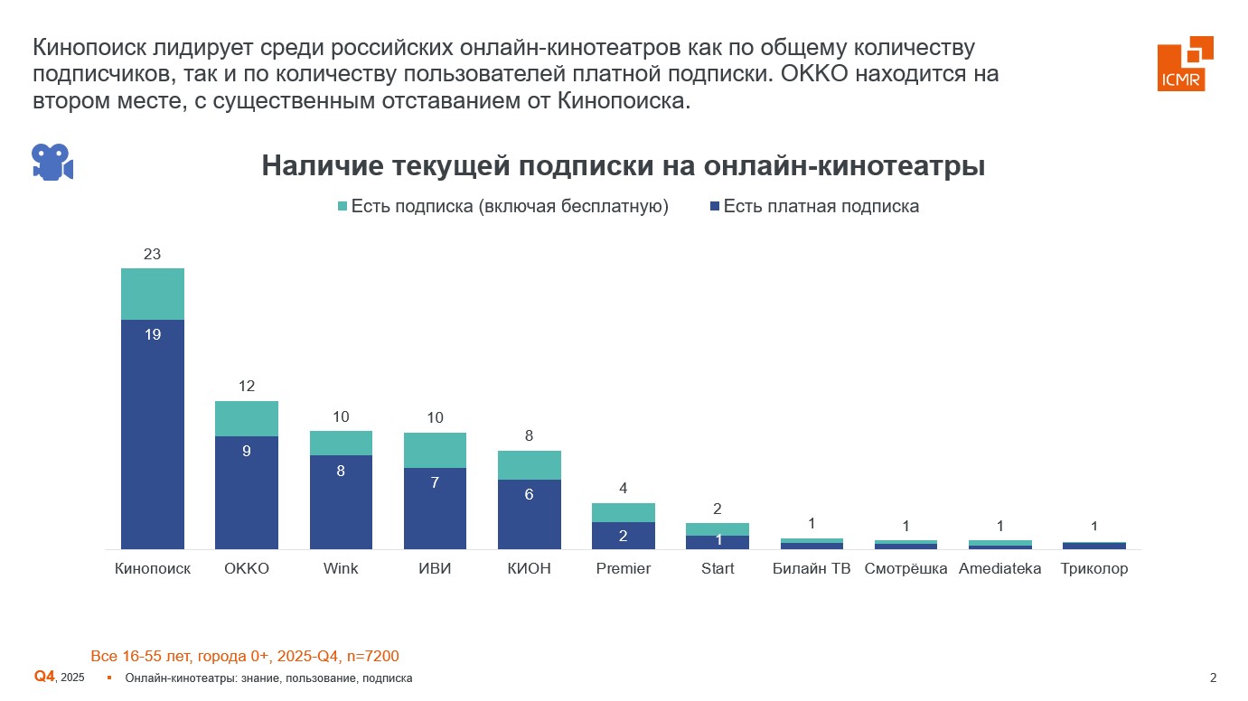 ICMR-GfK-Rus-podpiska-online-kinoteatry-2025