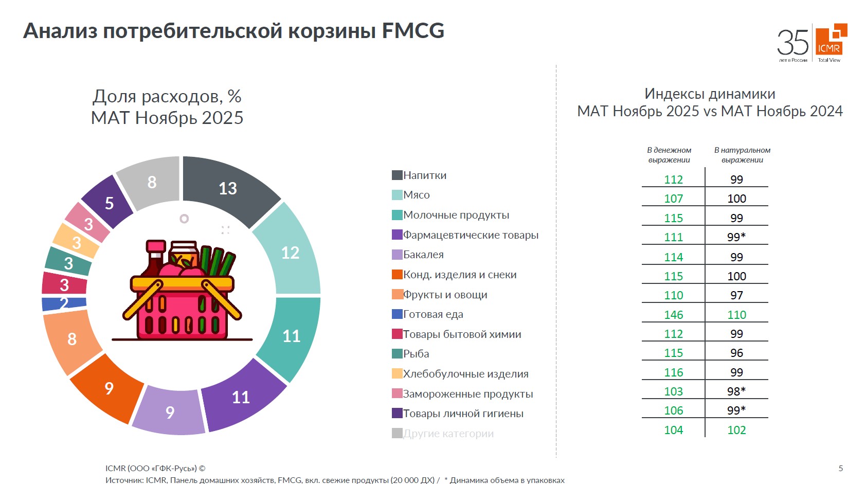 ICMR-GfK-потребительская-корзина-2025
