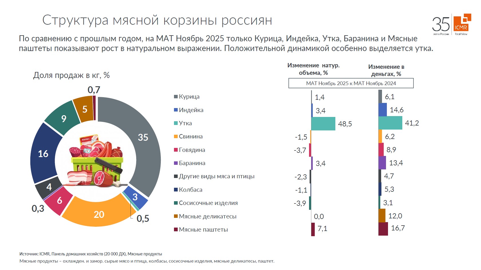 ICMR-GfK-структура-мясной-корзины-2025