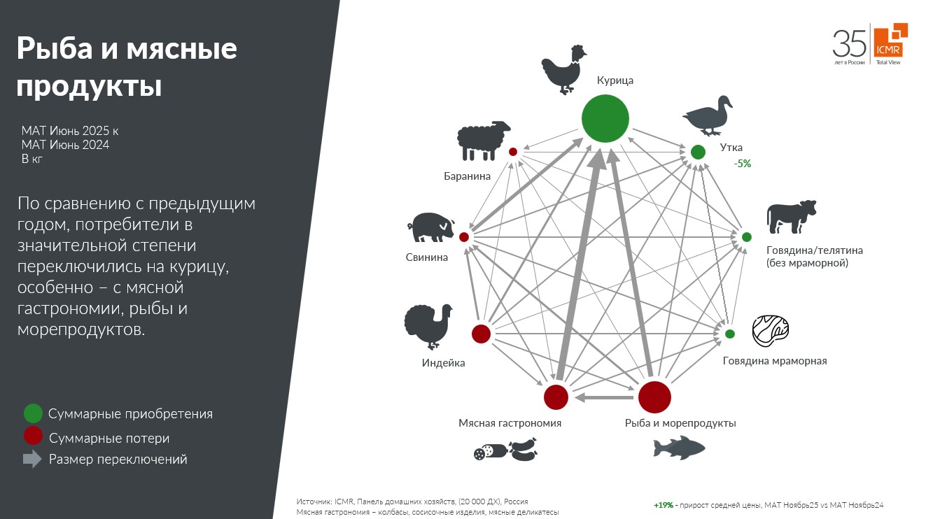 ICMR-GfK-переключения-мясо-2025
