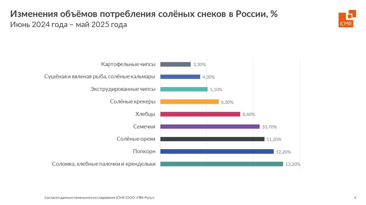 ICMR-GfK-issledovanie-izmenenie-obiemov-solenikh-snekov-v-Rossii-2025