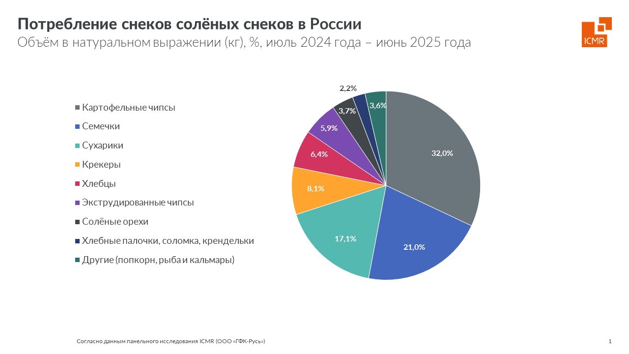ICMR-GfK-issledovanie-potreblenie-solenikh-snekov-v-Rossii-2025