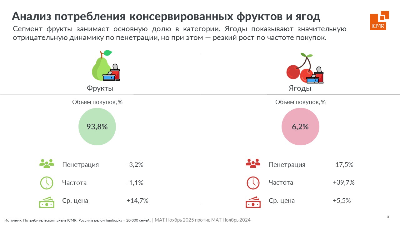 ICMR-GfK-рынок-консерв-ягод-фруктов-2025