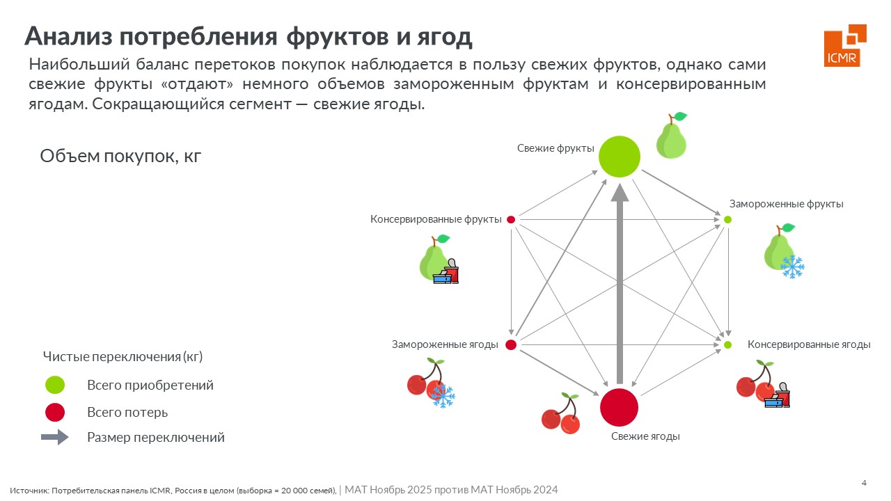 ICMR-GfK-рынок-ягод-фруктов-перетоки-2025