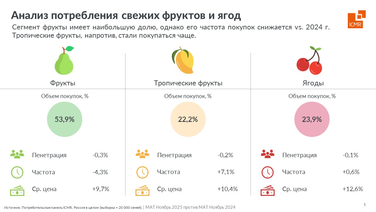 ICMR-GfK-рынок-свежих-ягод-фруктов-2025