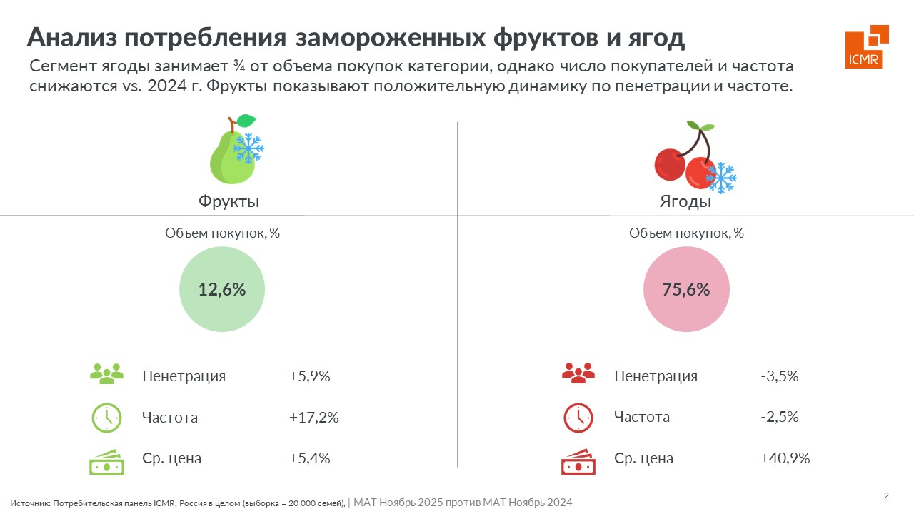ICMR-GfK-рынок-замороженных-ягод-фруктов-2025