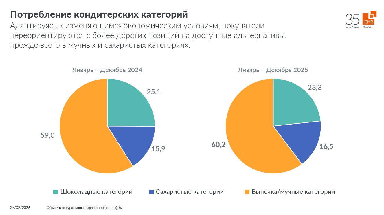 ICMR-потребление-кондитерских-категорий