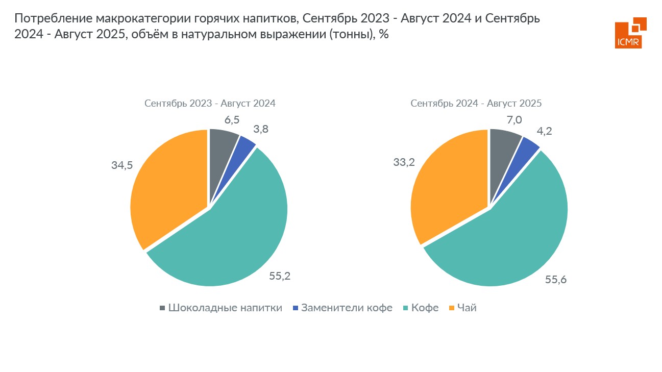 ICMR-rynok-rynok-goryachix-napitkov