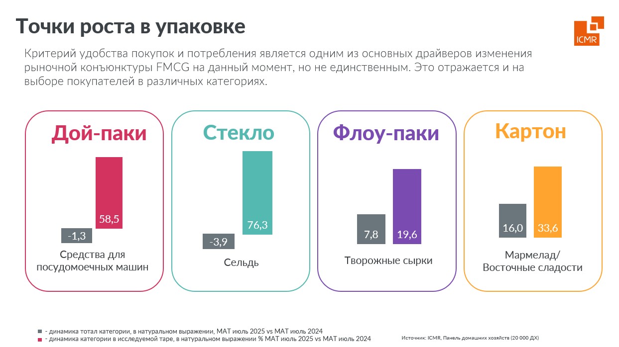 ICMR-GfK-issledovanie-icmr-tochki-rosta-rynok-upakovki